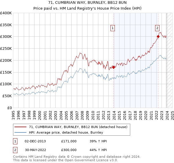 71, CUMBRIAN WAY, BURNLEY, BB12 8UN: Price paid vs HM Land Registry's House Price Index