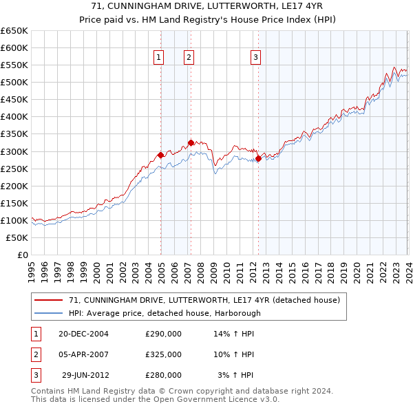71, CUNNINGHAM DRIVE, LUTTERWORTH, LE17 4YR: Price paid vs HM Land Registry's House Price Index