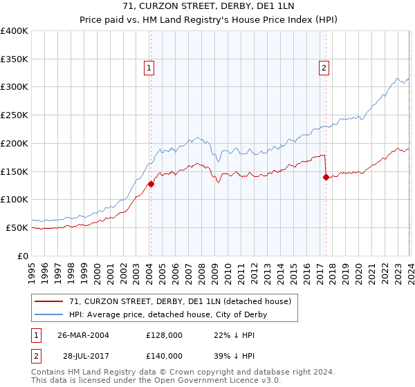 71, CURZON STREET, DERBY, DE1 1LN: Price paid vs HM Land Registry's House Price Index