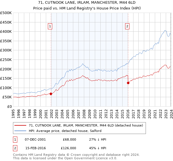 71, CUTNOOK LANE, IRLAM, MANCHESTER, M44 6LD: Price paid vs HM Land Registry's House Price Index