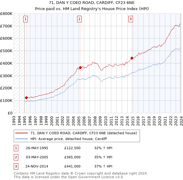 71, DAN Y COED ROAD, CARDIFF, CF23 6NE: Price paid vs HM Land Registry's House Price Index