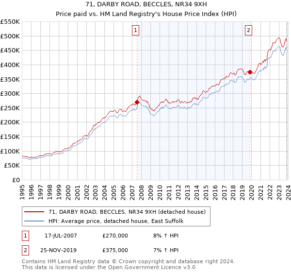 71, DARBY ROAD, BECCLES, NR34 9XH: Price paid vs HM Land Registry's House Price Index