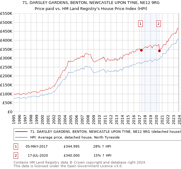 71, DARSLEY GARDENS, BENTON, NEWCASTLE UPON TYNE, NE12 9RG: Price paid vs HM Land Registry's House Price Index