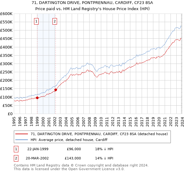 71, DARTINGTON DRIVE, PONTPRENNAU, CARDIFF, CF23 8SA: Price paid vs HM Land Registry's House Price Index
