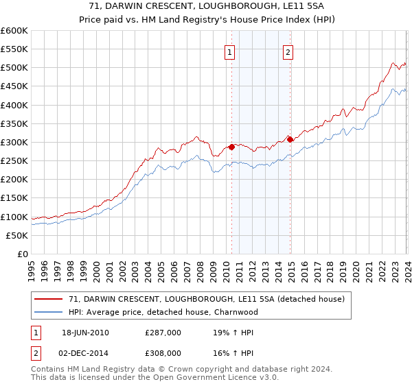 71, DARWIN CRESCENT, LOUGHBOROUGH, LE11 5SA: Price paid vs HM Land Registry's House Price Index