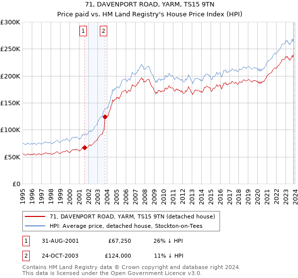 71, DAVENPORT ROAD, YARM, TS15 9TN: Price paid vs HM Land Registry's House Price Index