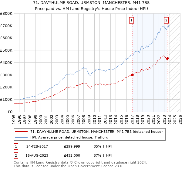 71, DAVYHULME ROAD, URMSTON, MANCHESTER, M41 7BS: Price paid vs HM Land Registry's House Price Index