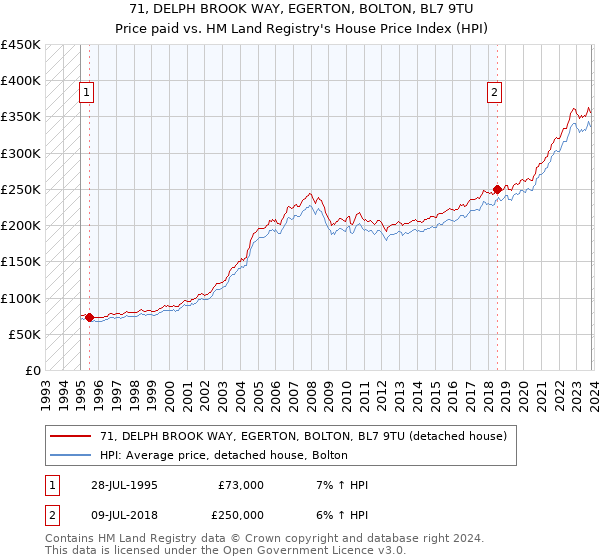 71, DELPH BROOK WAY, EGERTON, BOLTON, BL7 9TU: Price paid vs HM Land Registry's House Price Index
