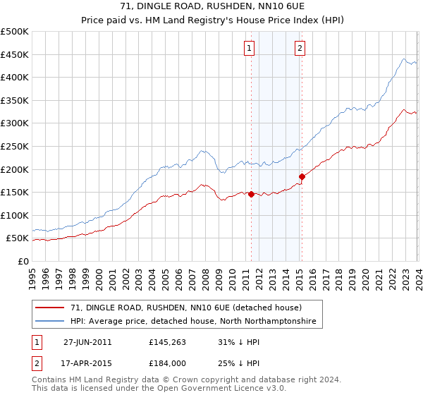 71, DINGLE ROAD, RUSHDEN, NN10 6UE: Price paid vs HM Land Registry's House Price Index