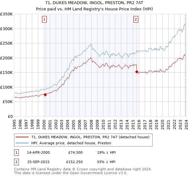 71, DUKES MEADOW, INGOL, PRESTON, PR2 7AT: Price paid vs HM Land Registry's House Price Index