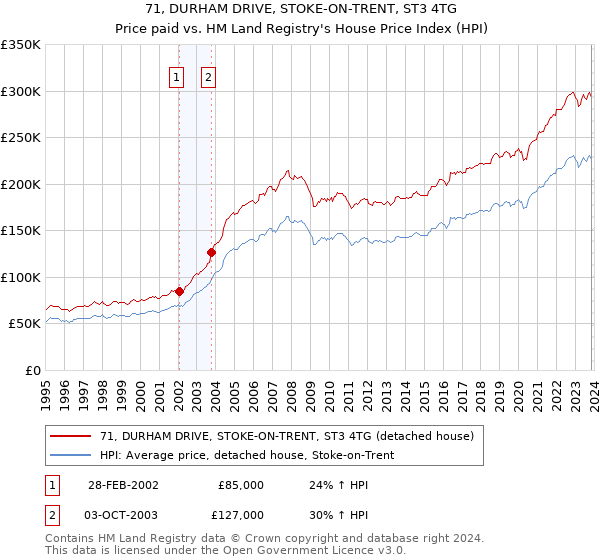 71, DURHAM DRIVE, STOKE-ON-TRENT, ST3 4TG: Price paid vs HM Land Registry's House Price Index