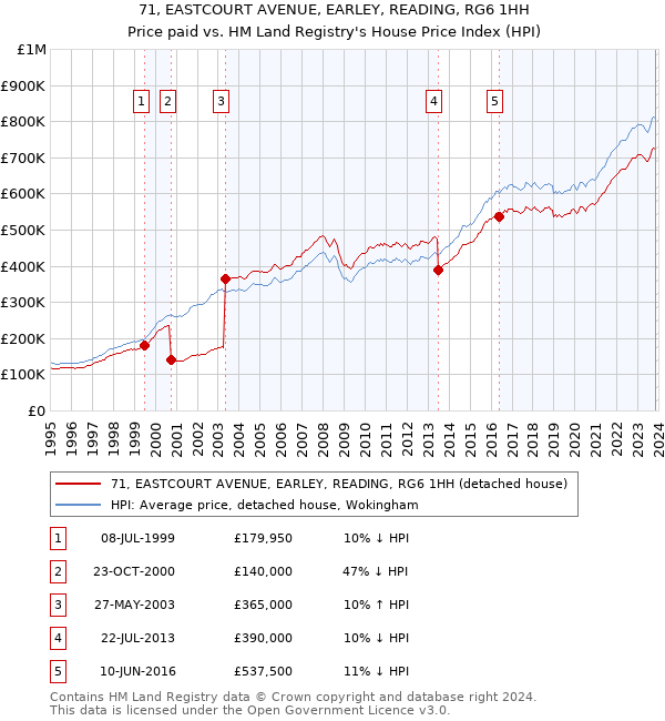 71, EASTCOURT AVENUE, EARLEY, READING, RG6 1HH: Price paid vs HM Land Registry's House Price Index