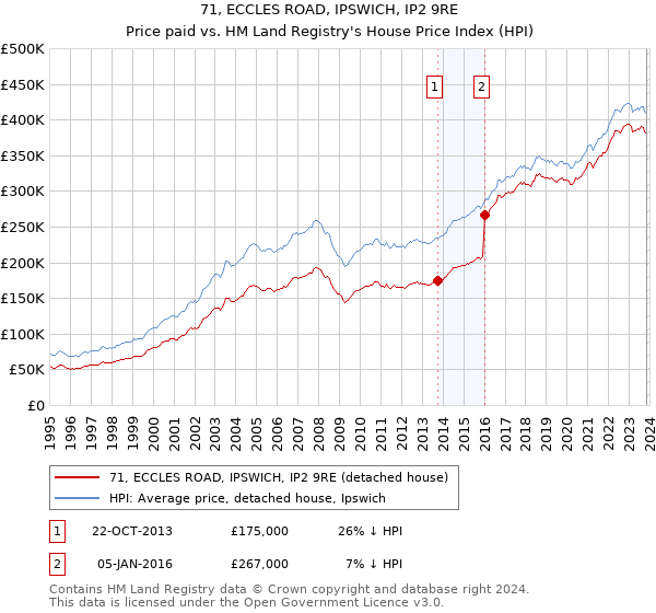 71, ECCLES ROAD, IPSWICH, IP2 9RE: Price paid vs HM Land Registry's House Price Index