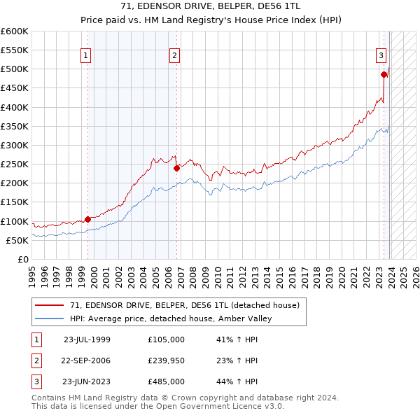 71, EDENSOR DRIVE, BELPER, DE56 1TL: Price paid vs HM Land Registry's House Price Index