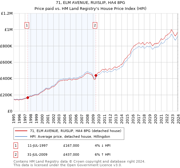 71, ELM AVENUE, RUISLIP, HA4 8PG: Price paid vs HM Land Registry's House Price Index