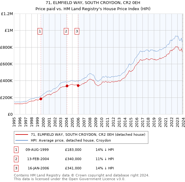 71, ELMFIELD WAY, SOUTH CROYDON, CR2 0EH: Price paid vs HM Land Registry's House Price Index