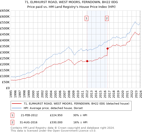 71, ELMHURST ROAD, WEST MOORS, FERNDOWN, BH22 0DG: Price paid vs HM Land Registry's House Price Index