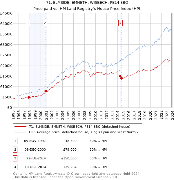 71, ELMSIDE, EMNETH, WISBECH, PE14 8BQ: Price paid vs HM Land Registry's House Price Index