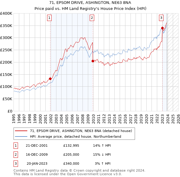 71, EPSOM DRIVE, ASHINGTON, NE63 8NA: Price paid vs HM Land Registry's House Price Index