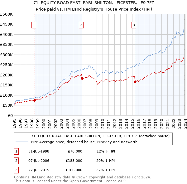 71, EQUITY ROAD EAST, EARL SHILTON, LEICESTER, LE9 7FZ: Price paid vs HM Land Registry's House Price Index