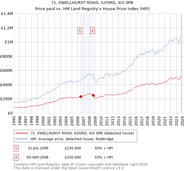 71, EWELLHURST ROAD, ILFORD, IG5 0PB: Price paid vs HM Land Registry's House Price Index