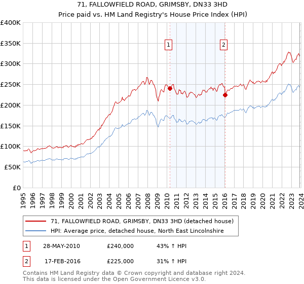 71, FALLOWFIELD ROAD, GRIMSBY, DN33 3HD: Price paid vs HM Land Registry's House Price Index