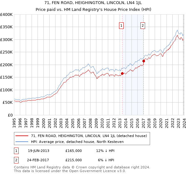 71, FEN ROAD, HEIGHINGTON, LINCOLN, LN4 1JL: Price paid vs HM Land Registry's House Price Index