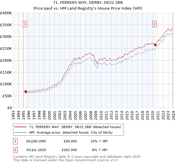 71, FERRERS WAY, DERBY, DE22 2BB: Price paid vs HM Land Registry's House Price Index