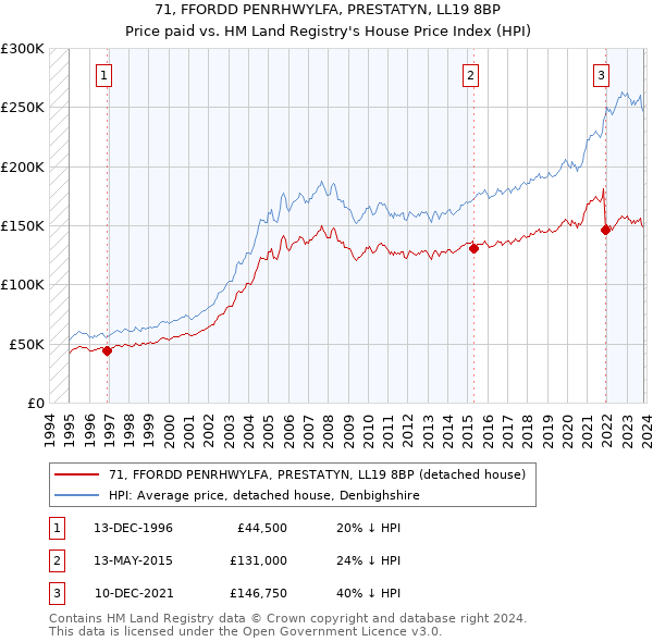 71, FFORDD PENRHWYLFA, PRESTATYN, LL19 8BP: Price paid vs HM Land Registry's House Price Index
