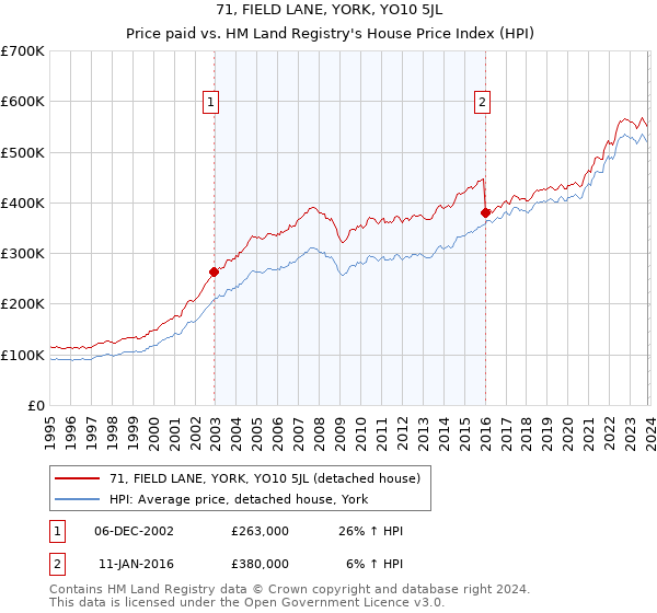 71, FIELD LANE, YORK, YO10 5JL: Price paid vs HM Land Registry's House Price Index