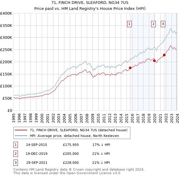 71, FINCH DRIVE, SLEAFORD, NG34 7US: Price paid vs HM Land Registry's House Price Index