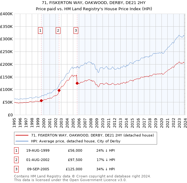 71, FISKERTON WAY, OAKWOOD, DERBY, DE21 2HY: Price paid vs HM Land Registry's House Price Index