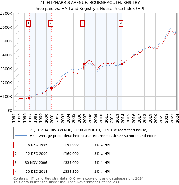 71, FITZHARRIS AVENUE, BOURNEMOUTH, BH9 1BY: Price paid vs HM Land Registry's House Price Index