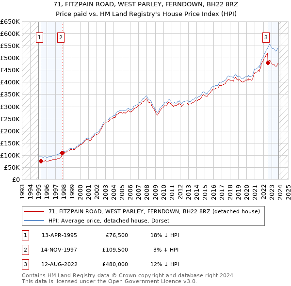 71, FITZPAIN ROAD, WEST PARLEY, FERNDOWN, BH22 8RZ: Price paid vs HM Land Registry's House Price Index