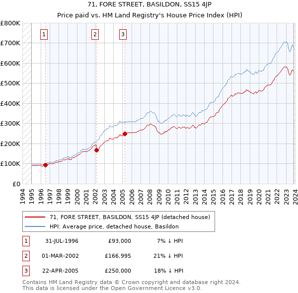 71, FORE STREET, BASILDON, SS15 4JP: Price paid vs HM Land Registry's House Price Index