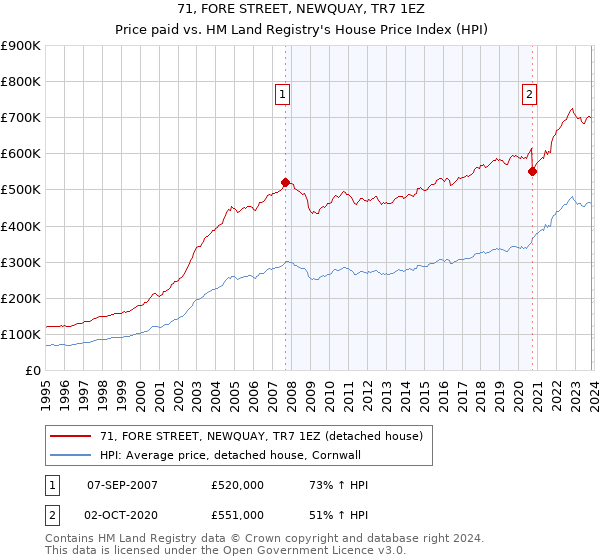 71, FORE STREET, NEWQUAY, TR7 1EZ: Price paid vs HM Land Registry's House Price Index