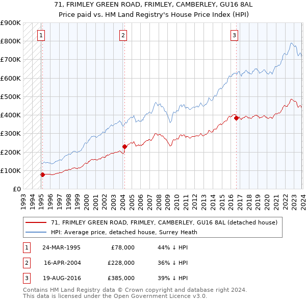 71, FRIMLEY GREEN ROAD, FRIMLEY, CAMBERLEY, GU16 8AL: Price paid vs HM Land Registry's House Price Index