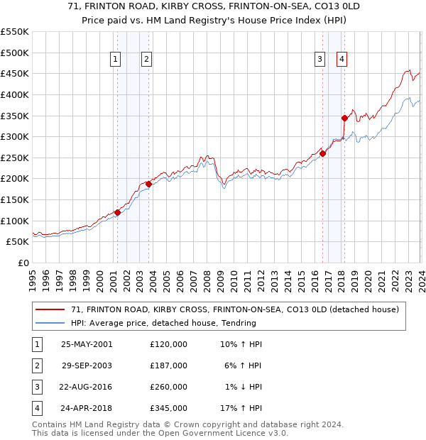 71, FRINTON ROAD, KIRBY CROSS, FRINTON-ON-SEA, CO13 0LD: Price paid vs HM Land Registry's House Price Index
