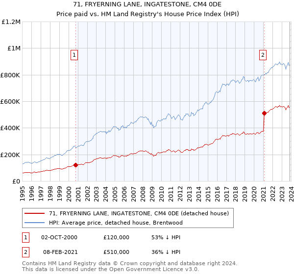 71, FRYERNING LANE, INGATESTONE, CM4 0DE: Price paid vs HM Land Registry's House Price Index