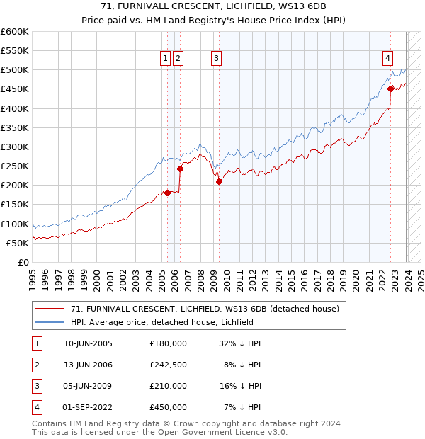 71, FURNIVALL CRESCENT, LICHFIELD, WS13 6DB: Price paid vs HM Land Registry's House Price Index