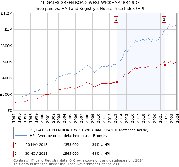 71, GATES GREEN ROAD, WEST WICKHAM, BR4 9DE: Price paid vs HM Land Registry's House Price Index