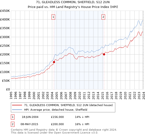 71, GLEADLESS COMMON, SHEFFIELD, S12 2UN: Price paid vs HM Land Registry's House Price Index