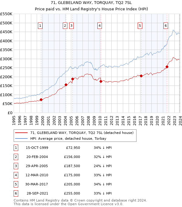 71, GLEBELAND WAY, TORQUAY, TQ2 7SL: Price paid vs HM Land Registry's House Price Index