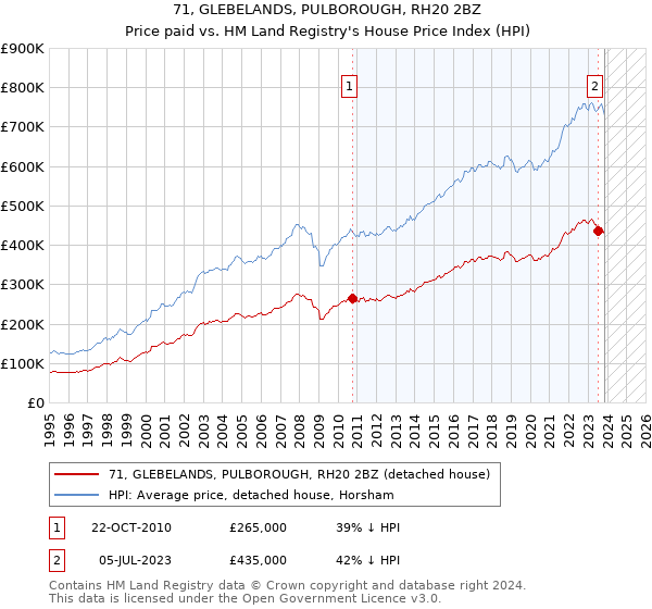 71, GLEBELANDS, PULBOROUGH, RH20 2BZ: Price paid vs HM Land Registry's House Price Index