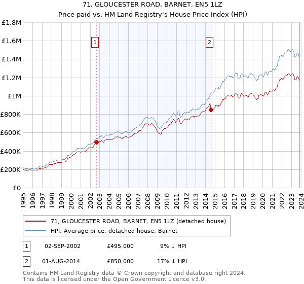 71, GLOUCESTER ROAD, BARNET, EN5 1LZ: Price paid vs HM Land Registry's House Price Index