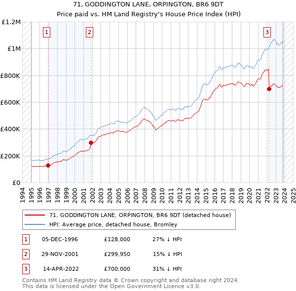71, GODDINGTON LANE, ORPINGTON, BR6 9DT: Price paid vs HM Land Registry's House Price Index