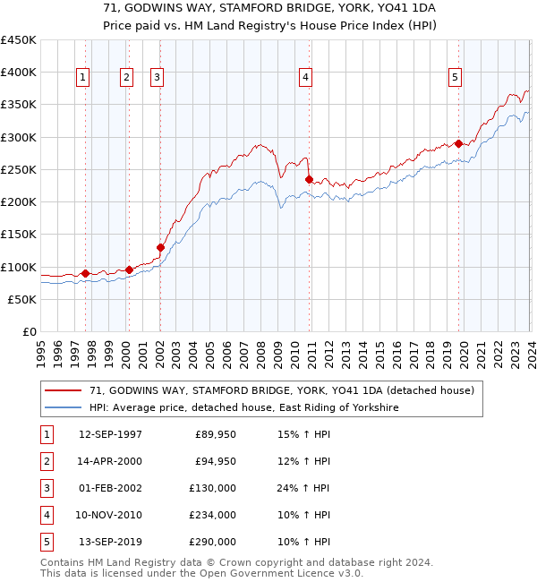 71, GODWINS WAY, STAMFORD BRIDGE, YORK, YO41 1DA: Price paid vs HM Land Registry's House Price Index