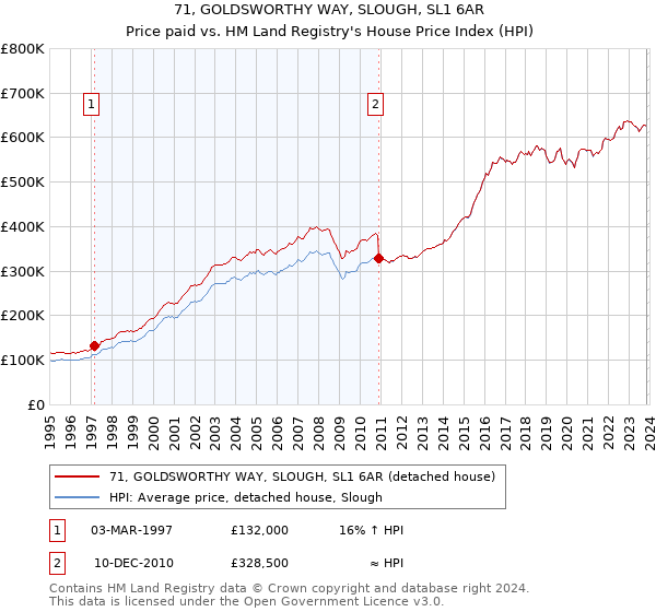 71, GOLDSWORTHY WAY, SLOUGH, SL1 6AR: Price paid vs HM Land Registry's House Price Index