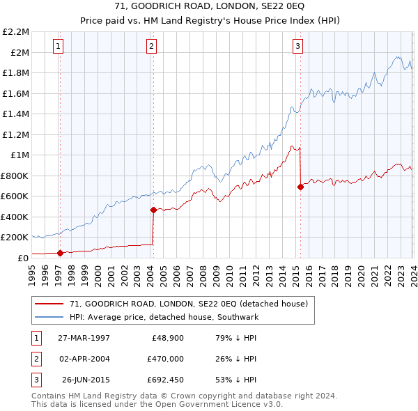 71, GOODRICH ROAD, LONDON, SE22 0EQ: Price paid vs HM Land Registry's House Price Index