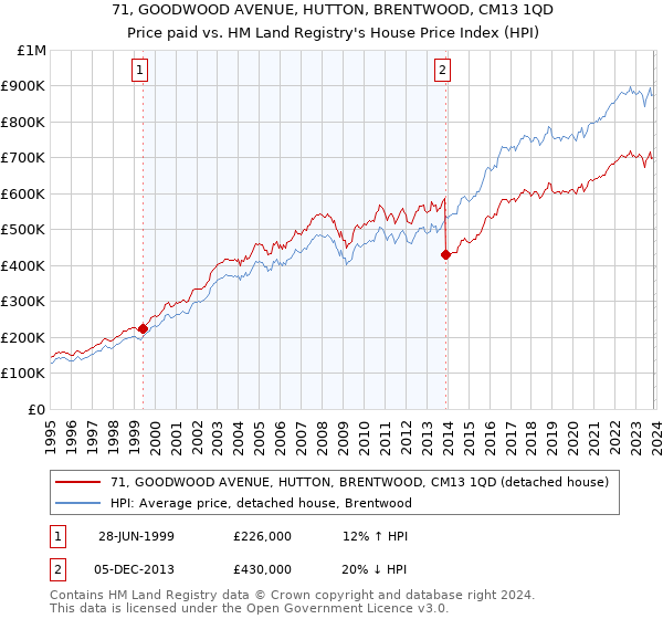 71, GOODWOOD AVENUE, HUTTON, BRENTWOOD, CM13 1QD: Price paid vs HM Land Registry's House Price Index